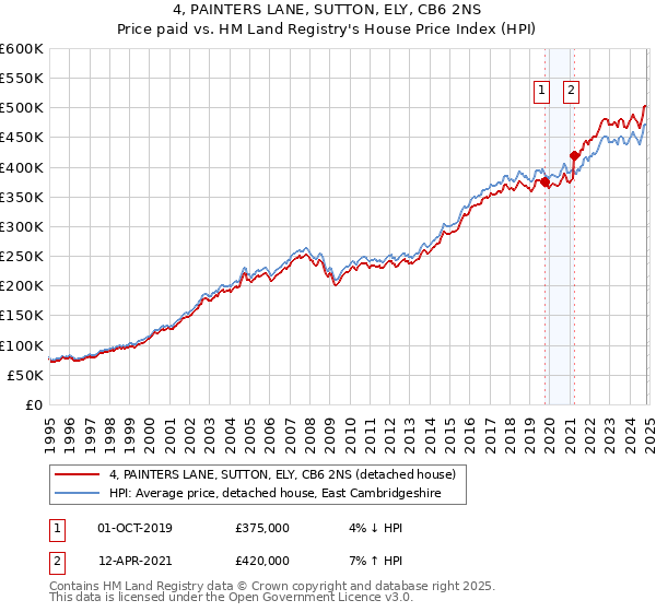 4, PAINTERS LANE, SUTTON, ELY, CB6 2NS: Price paid vs HM Land Registry's House Price Index