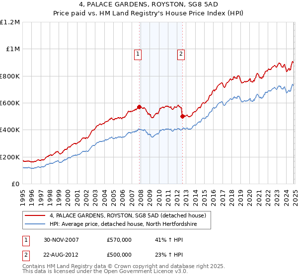 4, PALACE GARDENS, ROYSTON, SG8 5AD: Price paid vs HM Land Registry's House Price Index