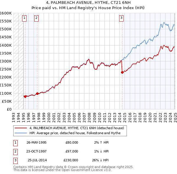 4, PALMBEACH AVENUE, HYTHE, CT21 6NH: Price paid vs HM Land Registry's House Price Index