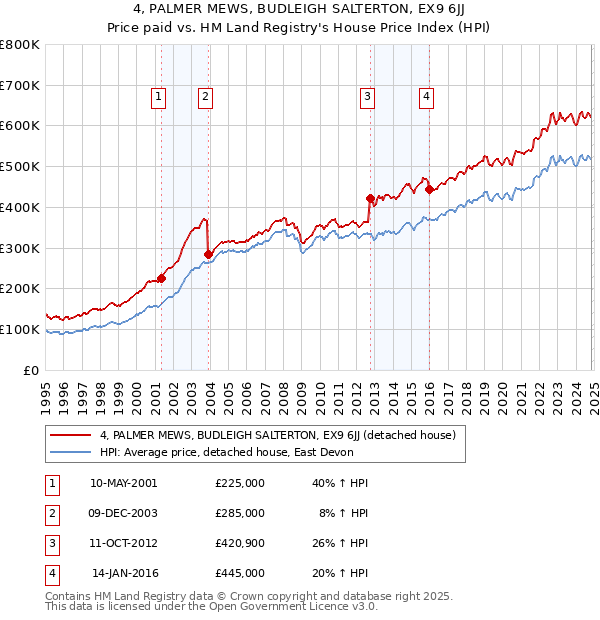 4, PALMER MEWS, BUDLEIGH SALTERTON, EX9 6JJ: Price paid vs HM Land Registry's House Price Index