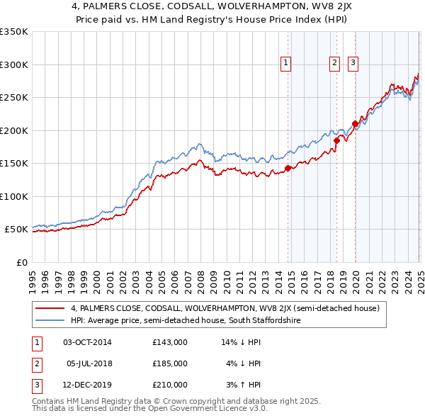 4, PALMERS CLOSE, CODSALL, WOLVERHAMPTON, WV8 2JX: Price paid vs HM Land Registry's House Price Index