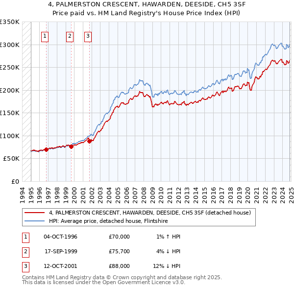 4, PALMERSTON CRESCENT, HAWARDEN, DEESIDE, CH5 3SF: Price paid vs HM Land Registry's House Price Index