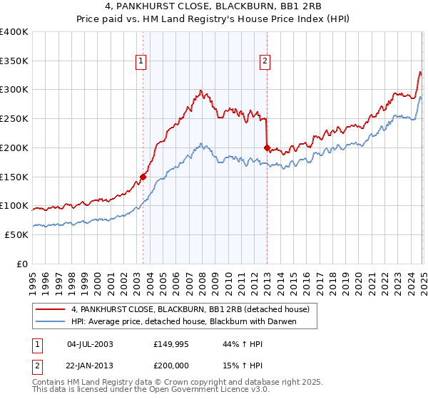 4, PANKHURST CLOSE, BLACKBURN, BB1 2RB: Price paid vs HM Land Registry's House Price Index