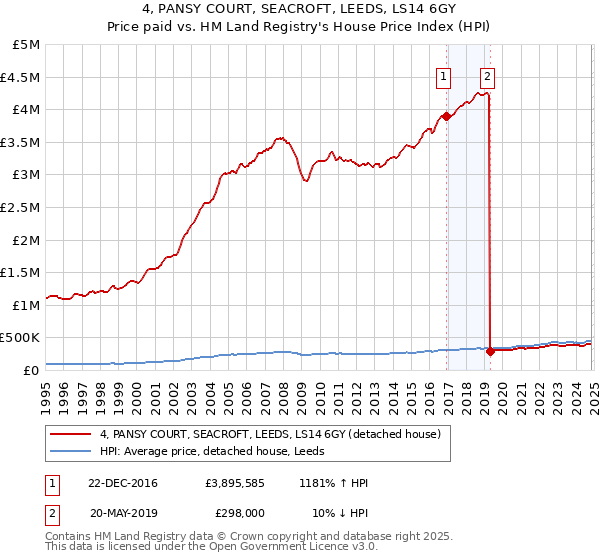 4, PANSY COURT, SEACROFT, LEEDS, LS14 6GY: Price paid vs HM Land Registry's House Price Index