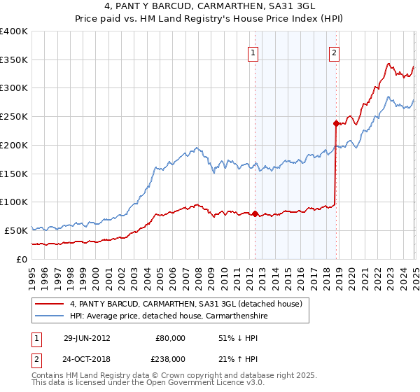 4, PANT Y BARCUD, CARMARTHEN, SA31 3GL: Price paid vs HM Land Registry's House Price Index