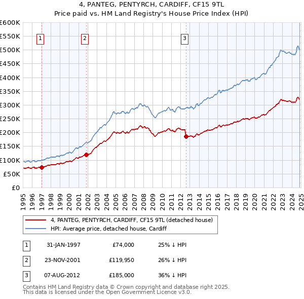 4, PANTEG, PENTYRCH, CARDIFF, CF15 9TL: Price paid vs HM Land Registry's House Price Index