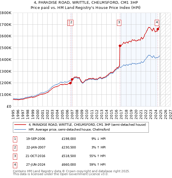 4, PARADISE ROAD, WRITTLE, CHELMSFORD, CM1 3HP: Price paid vs HM Land Registry's House Price Index