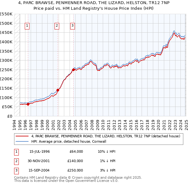 4, PARC BRAWSE, PENMENNER ROAD, THE LIZARD, HELSTON, TR12 7NP: Price paid vs HM Land Registry's House Price Index