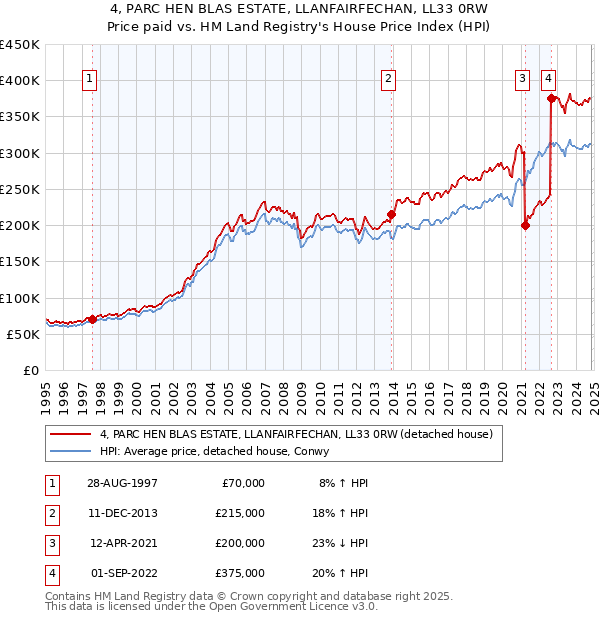 4, PARC HEN BLAS ESTATE, LLANFAIRFECHAN, LL33 0RW: Price paid vs HM Land Registry's House Price Index