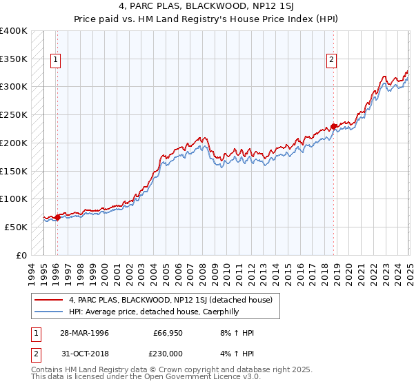 4, PARC PLAS, BLACKWOOD, NP12 1SJ: Price paid vs HM Land Registry's House Price Index