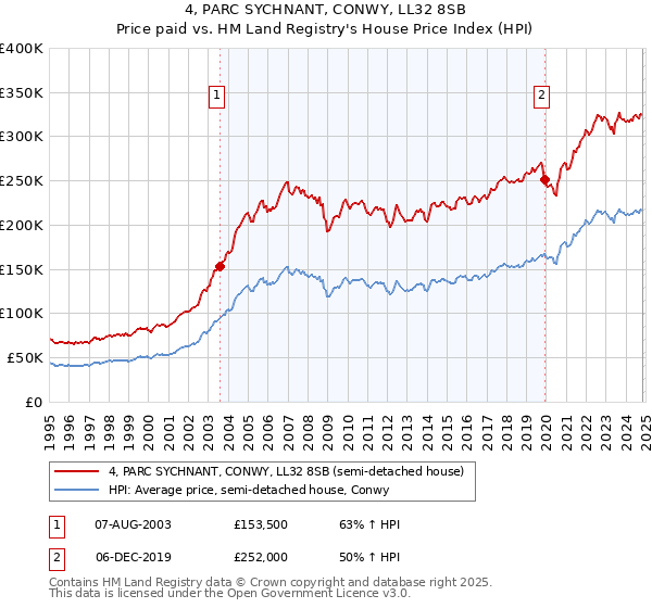 4, PARC SYCHNANT, CONWY, LL32 8SB: Price paid vs HM Land Registry's House Price Index