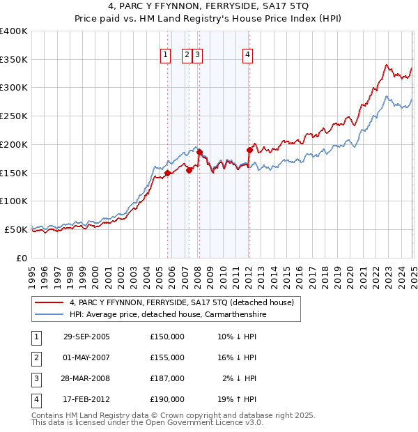 4, PARC Y FFYNNON, FERRYSIDE, SA17 5TQ: Price paid vs HM Land Registry's House Price Index