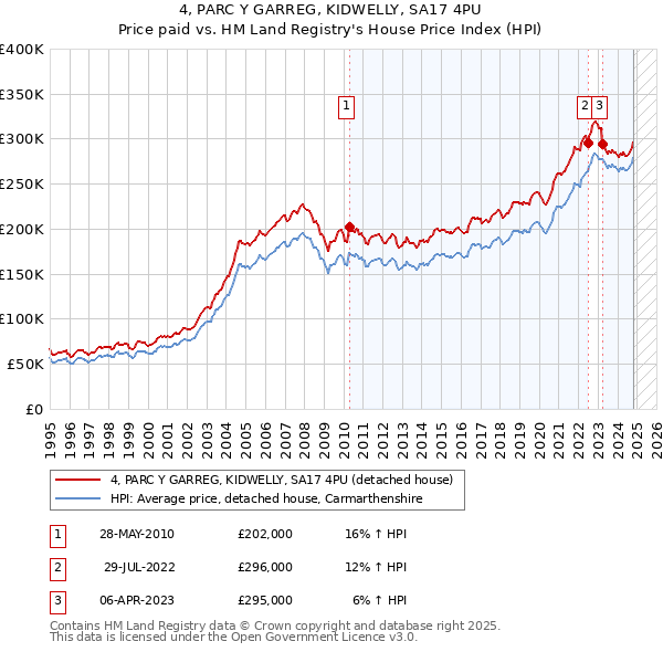 4, PARC Y GARREG, KIDWELLY, SA17 4PU: Price paid vs HM Land Registry's House Price Index