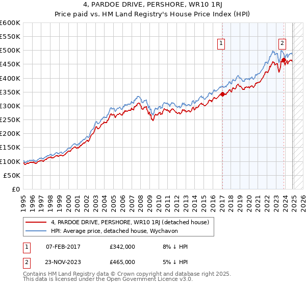 4, PARDOE DRIVE, PERSHORE, WR10 1RJ: Price paid vs HM Land Registry's House Price Index