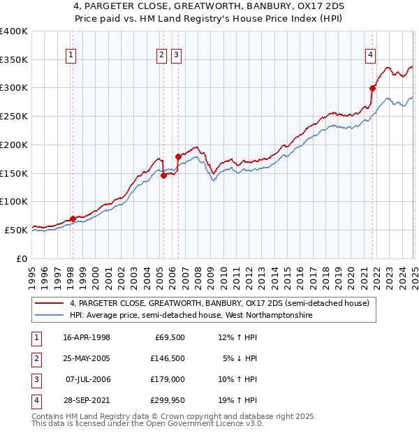 4, PARGETER CLOSE, GREATWORTH, BANBURY, OX17 2DS: Price paid vs HM Land Registry's House Price Index