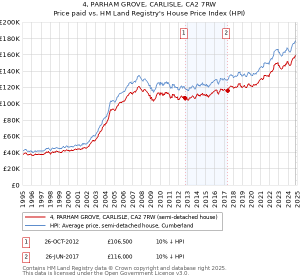 4, PARHAM GROVE, CARLISLE, CA2 7RW: Price paid vs HM Land Registry's House Price Index