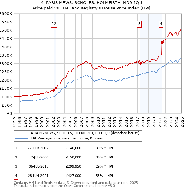 4, PARIS MEWS, SCHOLES, HOLMFIRTH, HD9 1QU: Price paid vs HM Land Registry's House Price Index