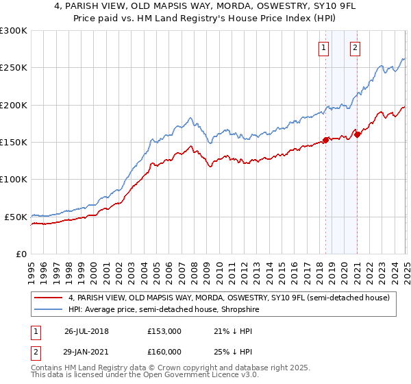 4, PARISH VIEW, OLD MAPSIS WAY, MORDA, OSWESTRY, SY10 9FL: Price paid vs HM Land Registry's House Price Index