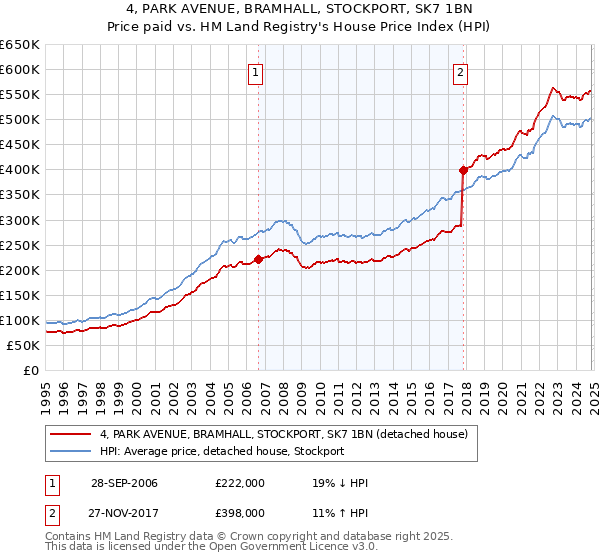 4, PARK AVENUE, BRAMHALL, STOCKPORT, SK7 1BN: Price paid vs HM Land Registry's House Price Index