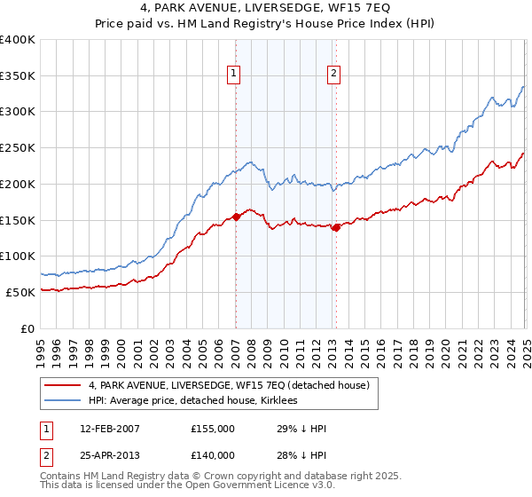 4, PARK AVENUE, LIVERSEDGE, WF15 7EQ: Price paid vs HM Land Registry's House Price Index