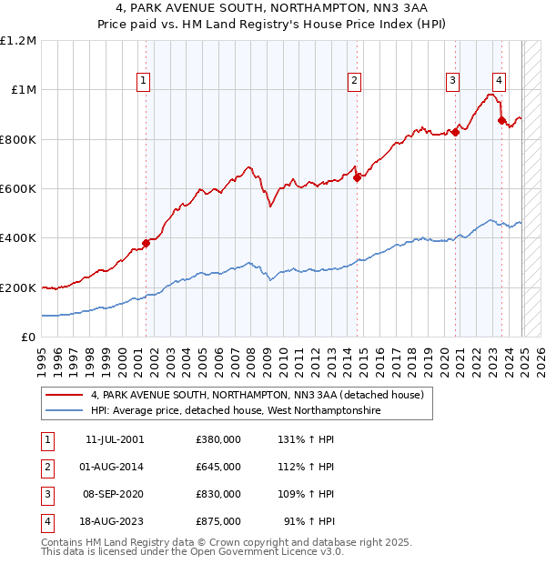 4, PARK AVENUE SOUTH, NORTHAMPTON, NN3 3AA: Price paid vs HM Land Registry's House Price Index