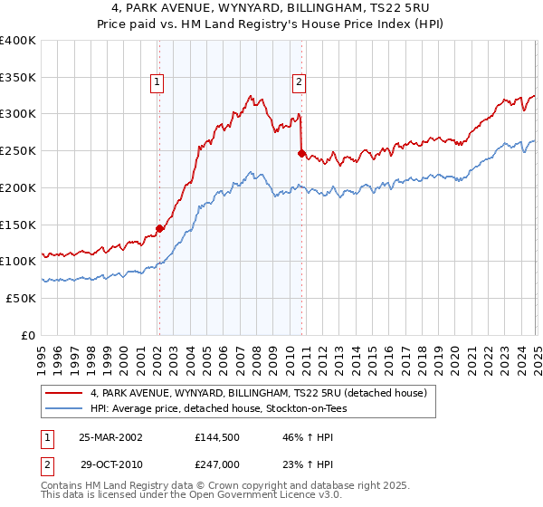 4, PARK AVENUE, WYNYARD, BILLINGHAM, TS22 5RU: Price paid vs HM Land Registry's House Price Index