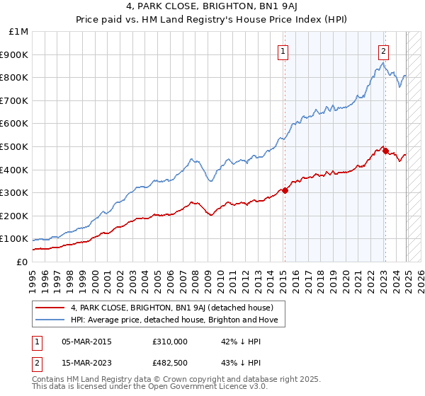 4, PARK CLOSE, BRIGHTON, BN1 9AJ: Price paid vs HM Land Registry's House Price Index