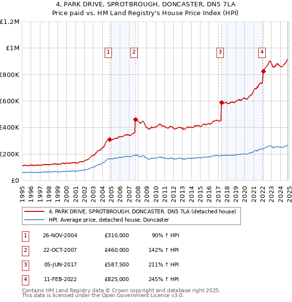 4, PARK DRIVE, SPROTBROUGH, DONCASTER, DN5 7LA: Price paid vs HM Land Registry's House Price Index