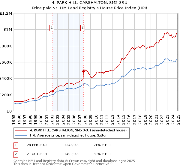 4, PARK HILL, CARSHALTON, SM5 3RU: Price paid vs HM Land Registry's House Price Index