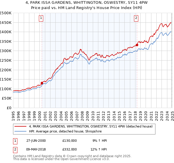 4, PARK ISSA GARDENS, WHITTINGTON, OSWESTRY, SY11 4PW: Price paid vs HM Land Registry's House Price Index