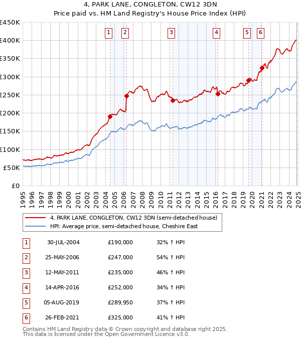 4, PARK LANE, CONGLETON, CW12 3DN: Price paid vs HM Land Registry's House Price Index