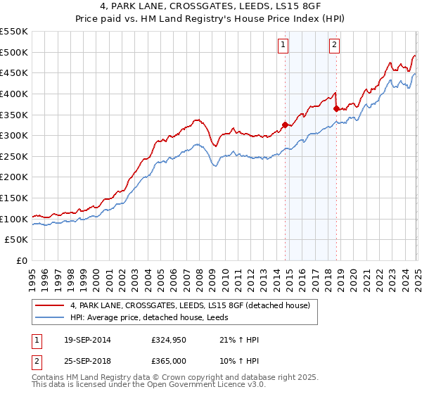 4, PARK LANE, CROSSGATES, LEEDS, LS15 8GF: Price paid vs HM Land Registry's House Price Index