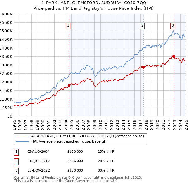 4, PARK LANE, GLEMSFORD, SUDBURY, CO10 7QQ: Price paid vs HM Land Registry's House Price Index