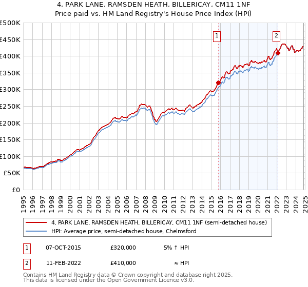 4, PARK LANE, RAMSDEN HEATH, BILLERICAY, CM11 1NF: Price paid vs HM Land Registry's House Price Index