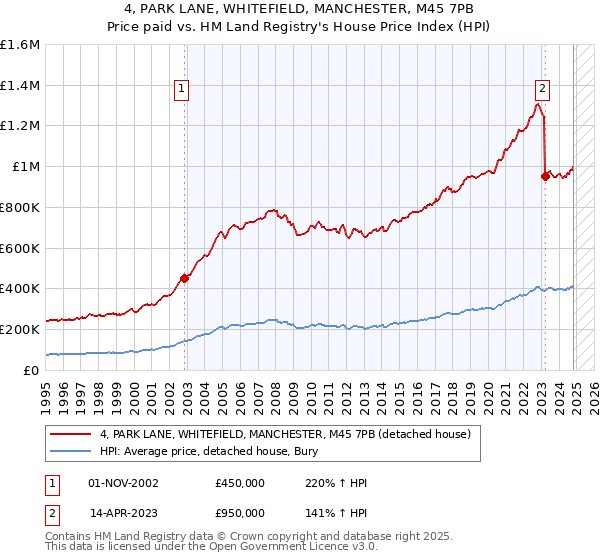 4, PARK LANE, WHITEFIELD, MANCHESTER, M45 7PB: Price paid vs HM Land Registry's House Price Index