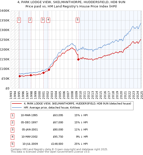 4, PARK LODGE VIEW, SKELMANTHORPE, HUDDERSFIELD, HD8 9UN: Price paid vs HM Land Registry's House Price Index