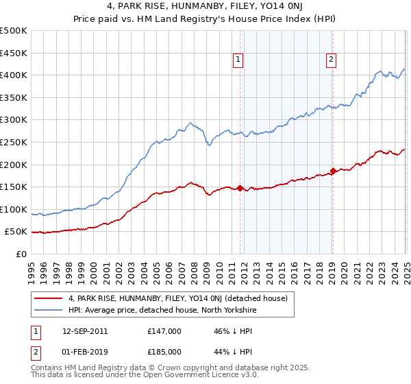 4, PARK RISE, HUNMANBY, FILEY, YO14 0NJ: Price paid vs HM Land Registry's House Price Index