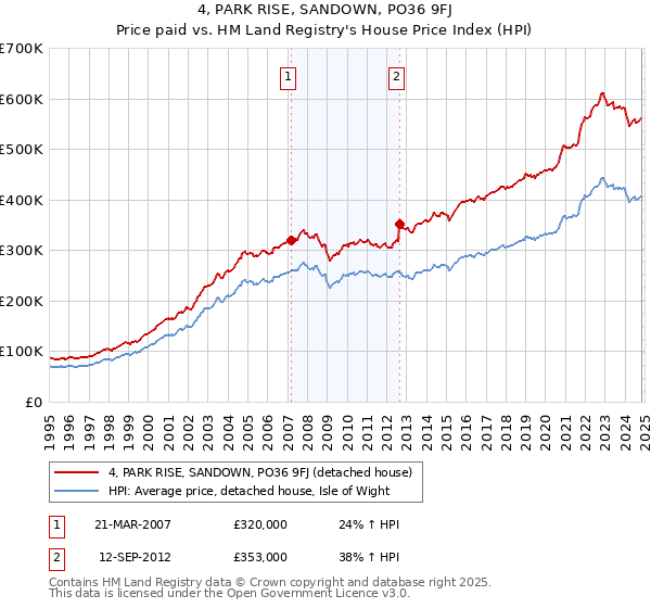 4, PARK RISE, SANDOWN, PO36 9FJ: Price paid vs HM Land Registry's House Price Index