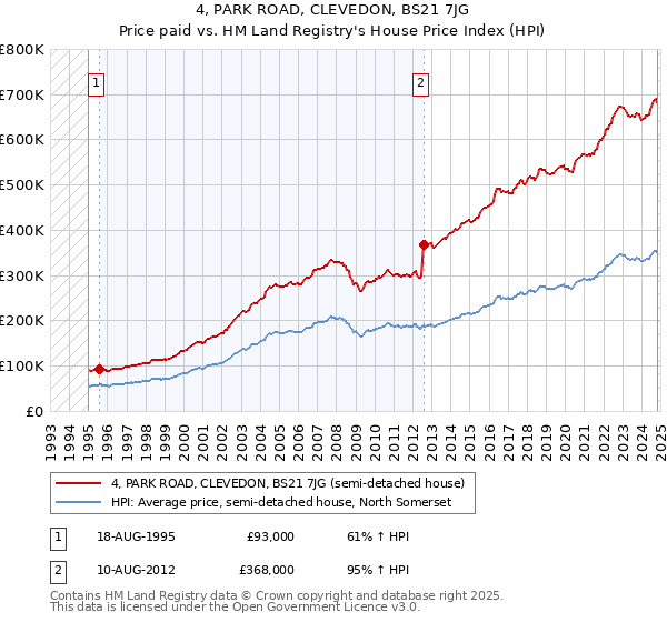 4, PARK ROAD, CLEVEDON, BS21 7JG: Price paid vs HM Land Registry's House Price Index