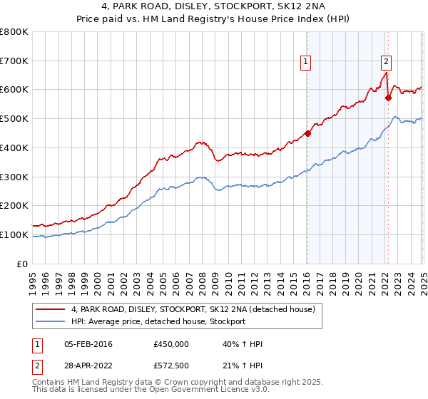 4, PARK ROAD, DISLEY, STOCKPORT, SK12 2NA: Price paid vs HM Land Registry's House Price Index