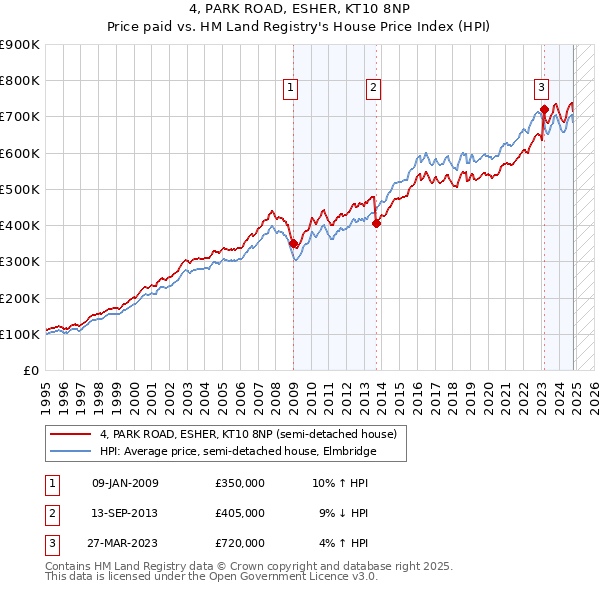 4, PARK ROAD, ESHER, KT10 8NP: Price paid vs HM Land Registry's House Price Index