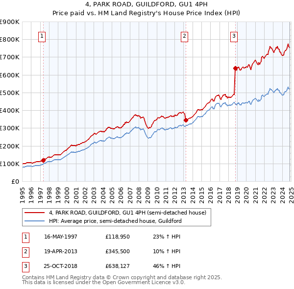 4, PARK ROAD, GUILDFORD, GU1 4PH: Price paid vs HM Land Registry's House Price Index