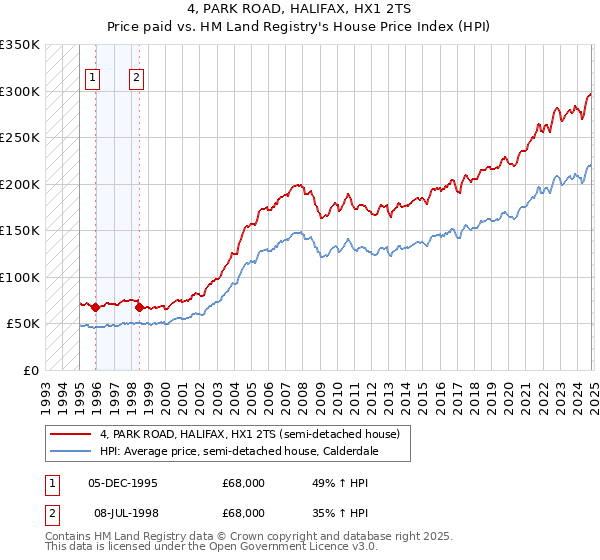 4, PARK ROAD, HALIFAX, HX1 2TS: Price paid vs HM Land Registry's House Price Index