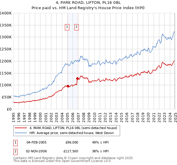 4, PARK ROAD, LIFTON, PL16 0BL: Price paid vs HM Land Registry's House Price Index