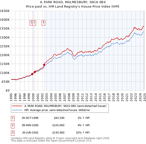 4, PARK ROAD, MALMESBURY, SN16 0BX: Price paid vs HM Land Registry's House Price Index