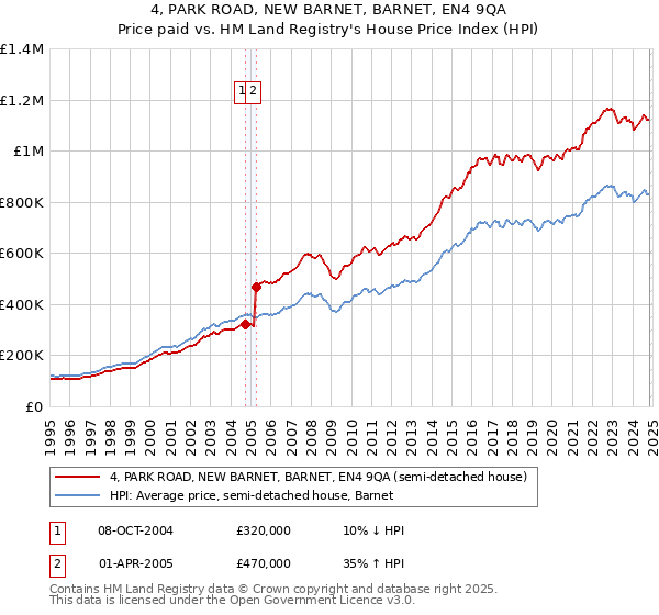 4, PARK ROAD, NEW BARNET, BARNET, EN4 9QA: Price paid vs HM Land Registry's House Price Index