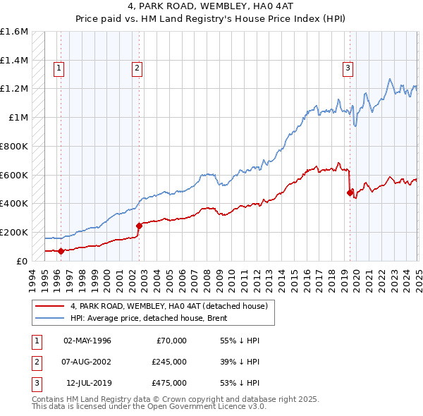 4, PARK ROAD, WEMBLEY, HA0 4AT: Price paid vs HM Land Registry's House Price Index