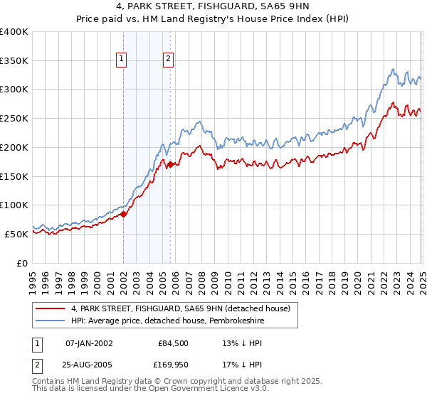 4, PARK STREET, FISHGUARD, SA65 9HN: Price paid vs HM Land Registry's House Price Index