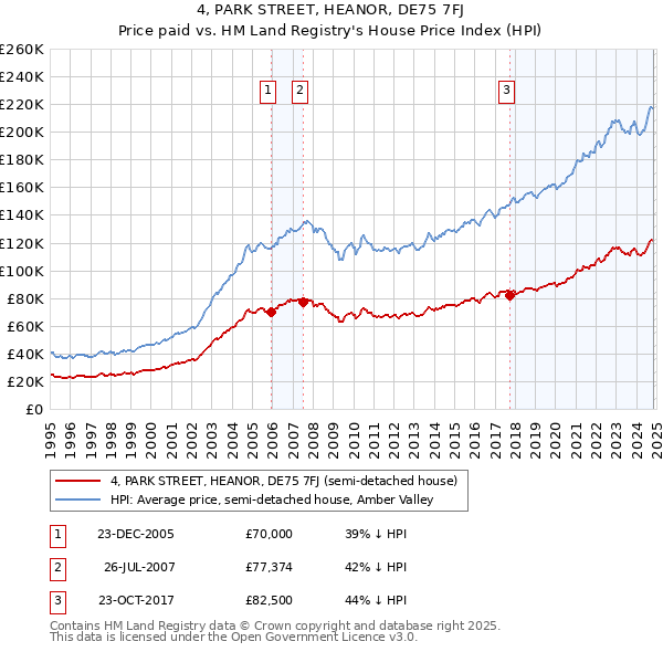 4, PARK STREET, HEANOR, DE75 7FJ: Price paid vs HM Land Registry's House Price Index