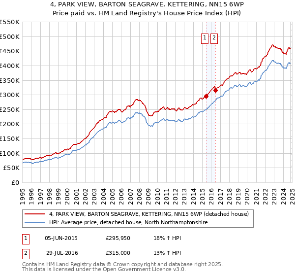 4, PARK VIEW, BARTON SEAGRAVE, KETTERING, NN15 6WP: Price paid vs HM Land Registry's House Price Index